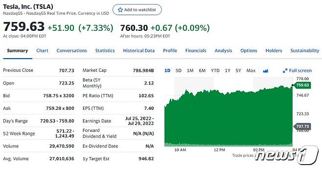 테슬라 일일 주가추이 - 야후 파이낸스 갈무리