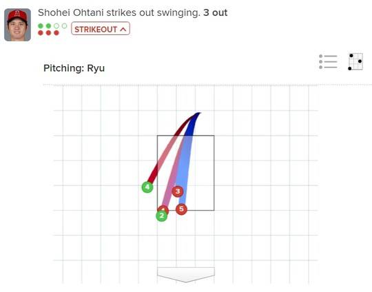 류현진과 오타니의 세번째 맞대결. 1구와 2구가 거의 겹쳐지게 바깥쪽 낮게 제구됐다. ⓒMLB 게임데이