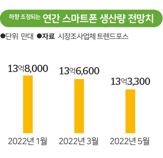 연간 스마트폰 생산량 전망치
