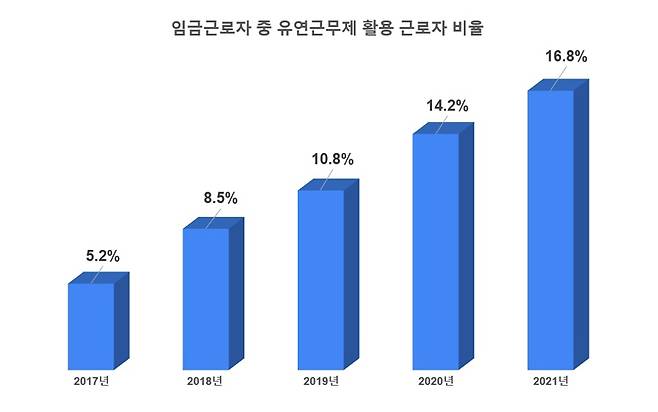 ▲ 임금근로자 중 유연근무제 활용 근로자 비율. 출처=통계청