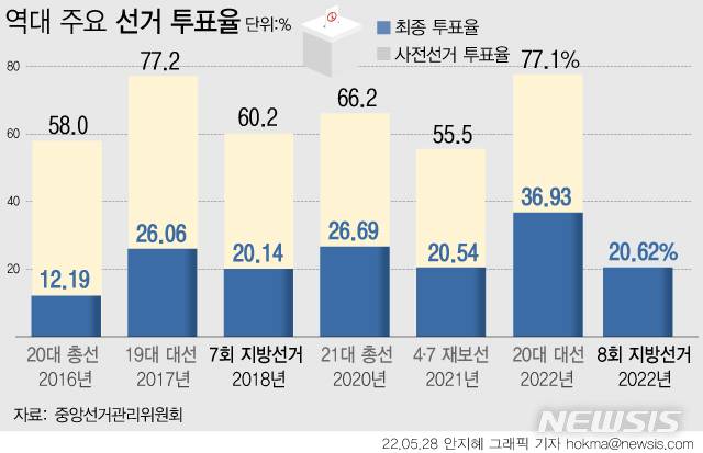 [서울=뉴시스] 8회 지방선거 사전투표 이틀째인 28일 전국 최종 누적 투표율은 20.62%로 집계됐다. 2018년 7회 지방선거(20.14%)와 비교하면 0.48%포인트 높은 것이다. (그래픽=안지혜 기자) hokma@newsis.com