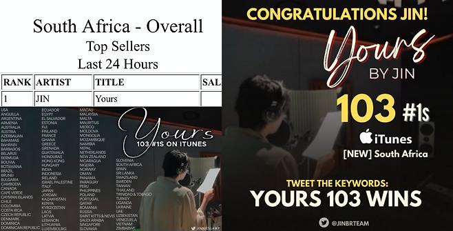 방탄소년단 진 'Yours' 아이튠즈 103개국 1위..'글로벌 음원 파워'