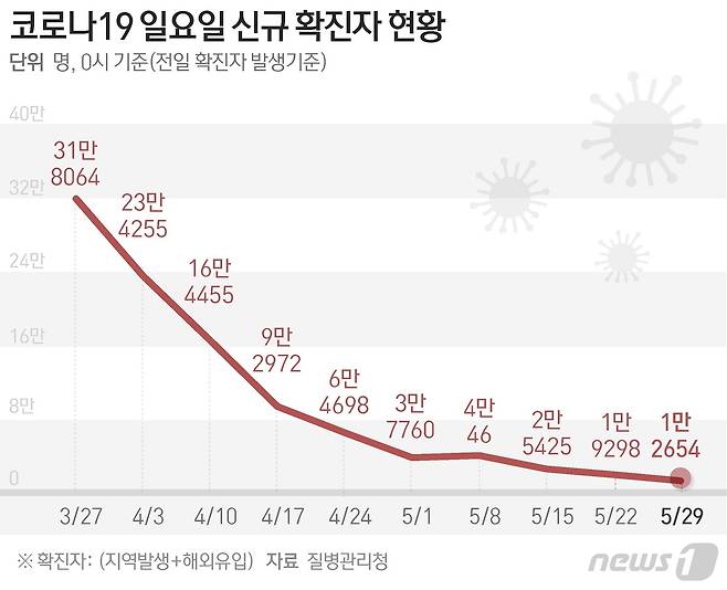 질병관리청 중앙방역대책본부(방대본)는 29일 0시 기준 신종 코로나바이러스 감염증(코로나19) 신규 확진자가 1만2654명 발생했다고 밝혔다. © News1 윤주희 디자이너