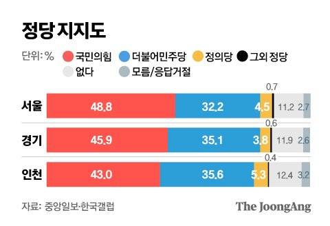 서울은 지난 23~24일, 경기·인천은 지난 24~25일 조사. 그래픽=전유진 yuki@joongang.co.kr