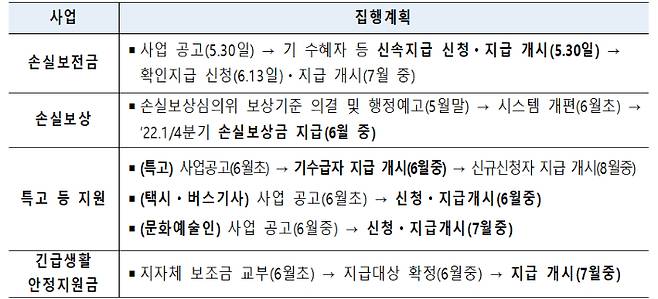 2차 추경 주요 사업 집행 계획. 기재부 제공