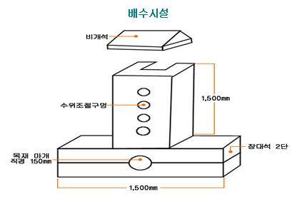 ▲사진2. 월지 배수 시설의 구조. ⓒ김남일 