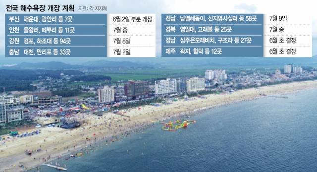 충남 보령시는 서해안 최대 규모인 대천해수욕장을 7월 2일부터 8월 21일까지 운영한다. 사진 제공=보령시