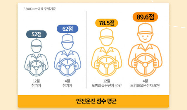 4월 모범 화물 운전자 안전운전 점수