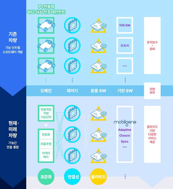 미래차는 소프트웨어 정의 자동차(SDV)를 지향하기에 기존 차량과 달리 기능 간 연결과 통합으로 인한 SW 복잡성이 증대된다. 가상 시뮬레이션 기술은 단기간 수많은 테스트를 진행할 수 있도록 도와 안전성을 높여준다. (자료:현대오토에버)