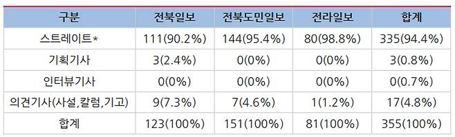 ▲ 5월16일부터 20일까지 전북 지역 신문 3사 '2022 지방선거' 보도 유형 (스트레이트+해설기사 포함). 표=2022지방선거보도 민언련감시단