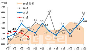 월별 분양 실적 추이