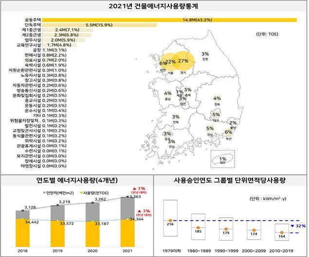 2021년 건물에너지사용량 통계(국토부 제공) © 뉴스1