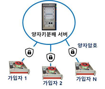 KIST가 SDT에 이전한 양자키분배 기술 개념도./ KIST 제공