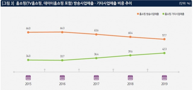 홈쇼핑(TV홈쇼핑 7개사+데이터홈쇼핑 5개사) 방송사업매출·기타사업매출 비중 추이. 정보통신정책연구원 제공