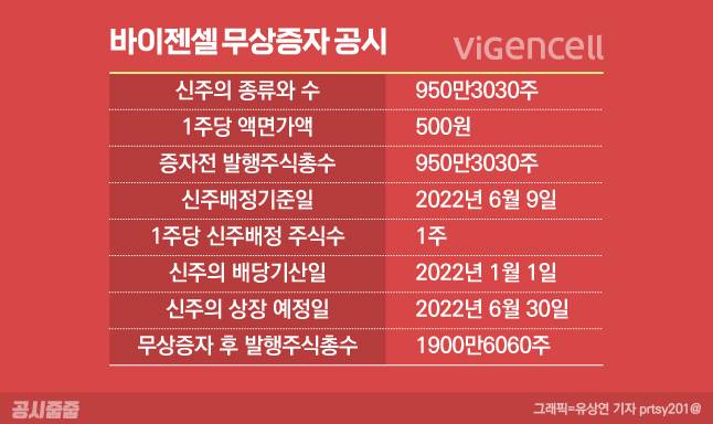 공시줍줍]무상증자=돈 잘 버는 회사(?)(Feat.바이젠셀)