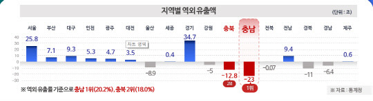 통계청에 따르면 2020년 기준 전국 17개 시도 GRDP의 역외유출율은 충남이 114조 중 23조 원(20.2%)으로 전국 1위다. 충북은 71조 중 12조 8000억 원(18%)으로 2위를 차지하고 있다. 사잔=충남도 제공