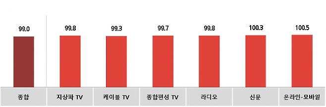 6월 매체별 광고경기전망지수(KAI). 자료=코바코.