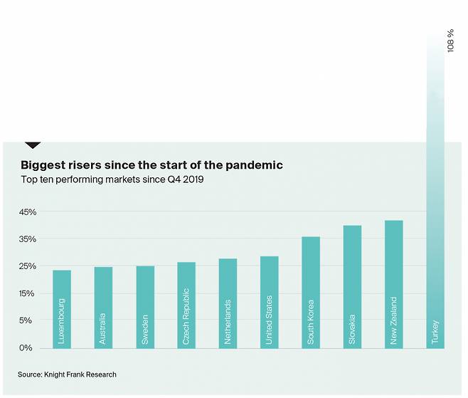 코로나19(신종 코로나바이러스 감염증) 팬데믹(2019년 4분기) 이후 누적 집값 상승률 상위 10개국. [영국 부동산정보업체 나이트 프랭크]