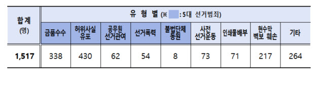 제8회 전국동시지방선거 관련 선거사범 수사현황(자료=경찰청)