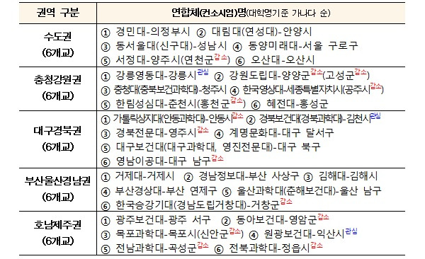 최종 선정된 5개 권역 30개 연합체(컨소시엄).