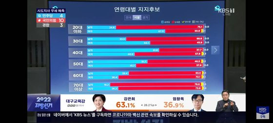 KBSㆍMBCㆍSBS가 1일 발표한 6ㆍ1 지방선거 서울시장 선거 출구조사 결과. KBS 캡처