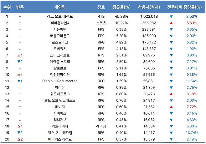 5월 4주 PC방 순위(자료 출처-게임트릭스)