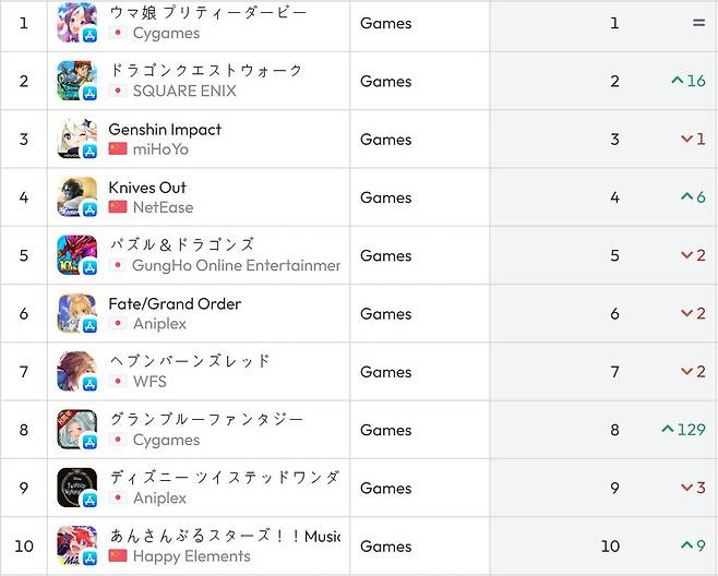 일본 iOS 순위(자료 출처-data,ai)