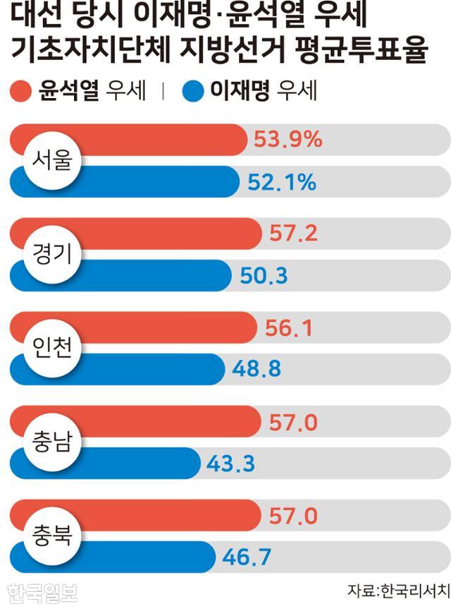 대선 당시 윤석열·이재명 후보가 우세했던 기초자치단체들의 지방선거 평균 투표율. 그래픽=강준구 기자