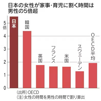 경제협력개발기구(OECD) 조사에 따르면 일본 여성은 가사와 육아에 쏟는 시간이 일본 남성보다 5.5배 많다. OECD 평균은 2배를 넘지 않는다. 한국도 여성의 가사·육아 노동시간이 남성의 4배를 넘었다. (자료 : 니혼게이자이신문)