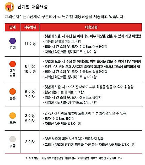자외선지수의 단계별 대응 요령. 기상청 제공.