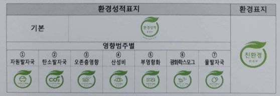 종류별 환경성적표지. 초록색 나뭇잎 테두리 안에 있는 글자와 모양만 다르다. 환경부
