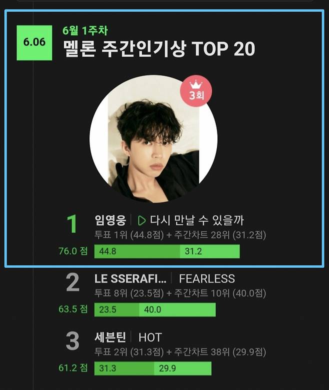 '6월도 TOP' 임영웅, 멜론 주간인기상 7주 연속 1위
