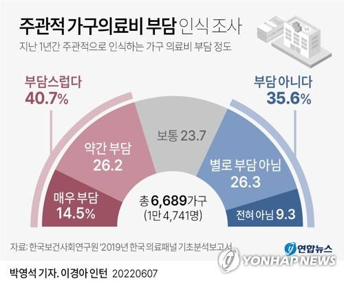 [그래픽] 주관적 가구의료비 부담 인식 조사 결과 (서울=연합뉴스) 박영석 기자 = 
    zeroground@yna.co.kr
    트위터 @yonhap_graphics  페이스북 tuney.kr/LeYN1