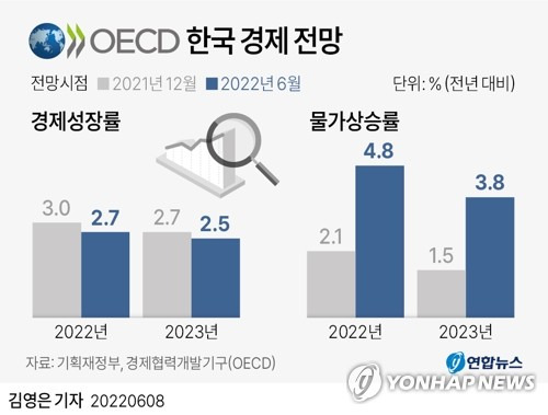 [그래픽] OECD 한국 경제 전망