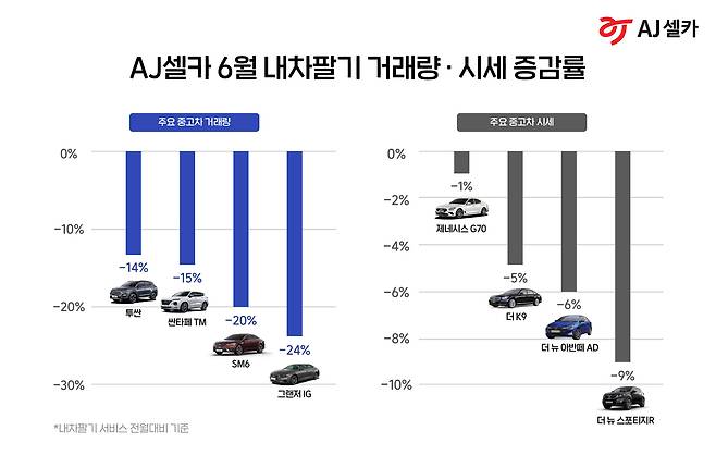 6월 내차팔기 거래량, 시세 증감률(AJ 셀카 제공)© 뉴스1