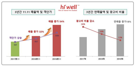 최근 3년간 매출 성장 그래프