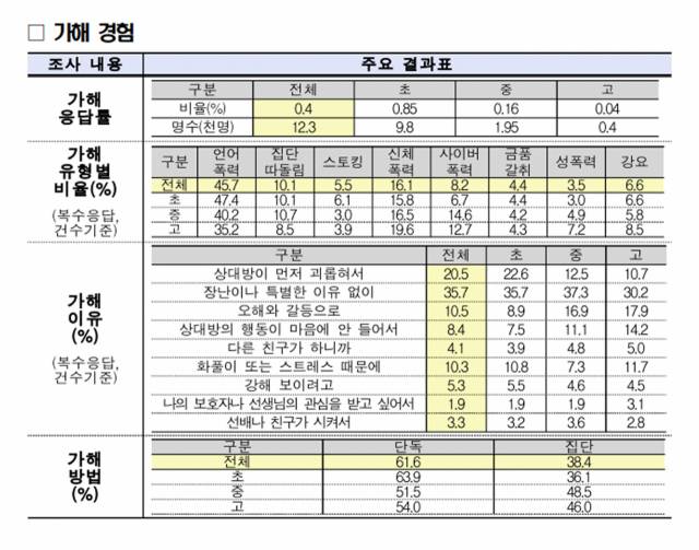 지난해 9월 발표된 ‘2021년 1차 학교폭력 실태조사’ 보고서. /출처=교육부