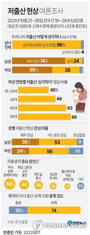[그래픽] 저출산 현상 여론조사 (서울=연합뉴스) 반종빈 기자 bjbin@yna.co.kr
    트위터 @yonhap_graphics  페이스북 tuney.kr/LeYN1