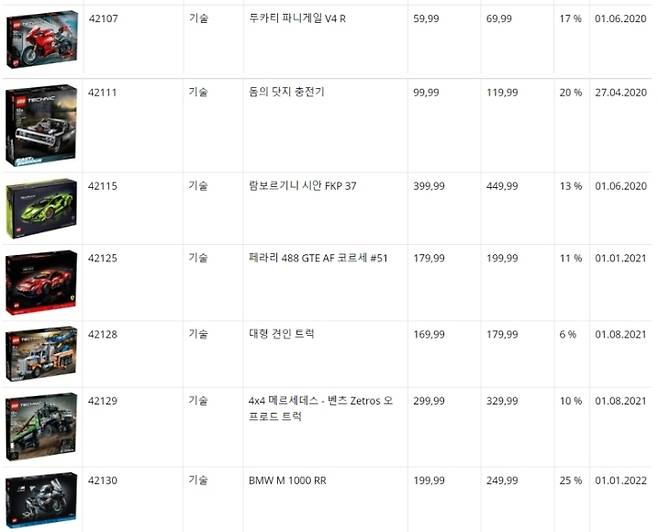 독일 사이트를 통해 유출된 레고 세트가격 인상 정보 일부(독일 STOENWARS 사이트 번역본 갈무리)© 뉴스1