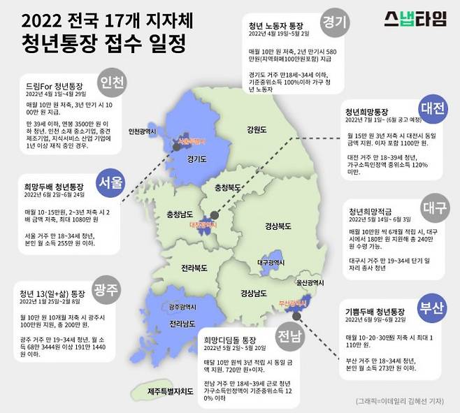 2022년도 전국 17개 지자체 청년 통장 접수 일정 및 모집 요강. (그래픽=이데일리 김혜선 기자)