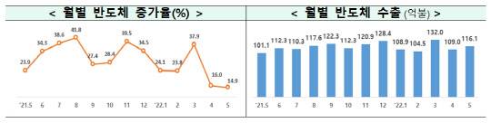 14일 산업통상자원부에 따르면 지난달 반도체 수출액은 14.9% 증가한 116억1000만달러로, 13개월 연속 100억달러를 상회했다. <산업통상자원부>