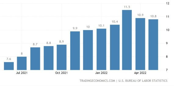 미국 생산자물가지수(PPI) 추이. 자료: 미 노동부, tradingeconomics.com