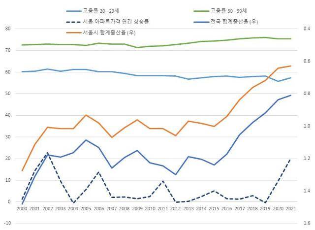 집값상승과 출산감소의 역비례(집값상승→생애미혼→출산감소)
