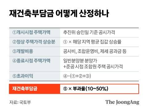 재건축부담금 어떻게 산정하나 그래픽 이미지. [자료제공=국토부]