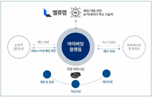 ‘아이바잉(iBuying’ 플랫폼 사업 구조도. 밸류맵