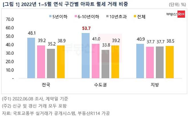 올해 1~5월 아파트 연식별 임대차 거래 중 월세 거래의 비중. 신축일수록 비중이 큰 것으로 나타났다. /부동산R114 제공