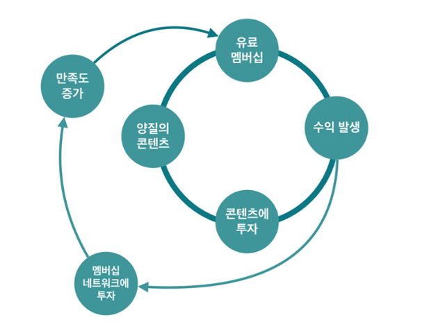 성원씨가 직접 그린 '선순환 구조도'. 콘텐츠와 독자 네트워크에 충분히 투자해 콘텐츠, 창작자, 독자가 모두 함께 성장할 수 있게 하겠다는 목표가 담겨 있다. 윤성원 제공