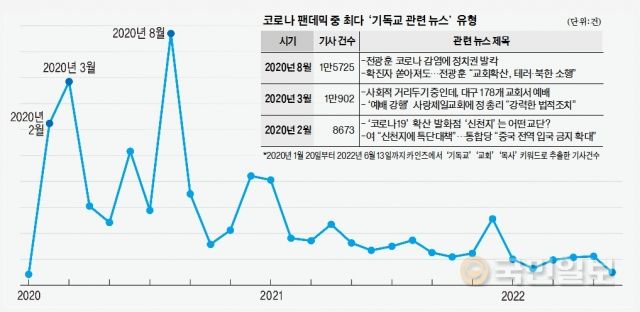 한국에 코로나19 확진자가 처음 발생한 2020년 1월부터 지난 13일까지 언론에 보도된 '기독교 관련' 뉴스 빈도. 2020년 8월에 1만5700여건의 뉴스가 쏟아지면서 최다 보도건수를 기록했다.