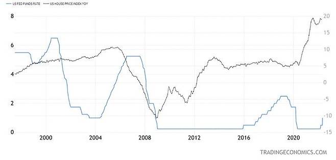 미국의 기준금리(파랑)와 주택 가격 상승률(검정)