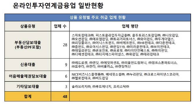 (자료=온라인투자연계금융협회)